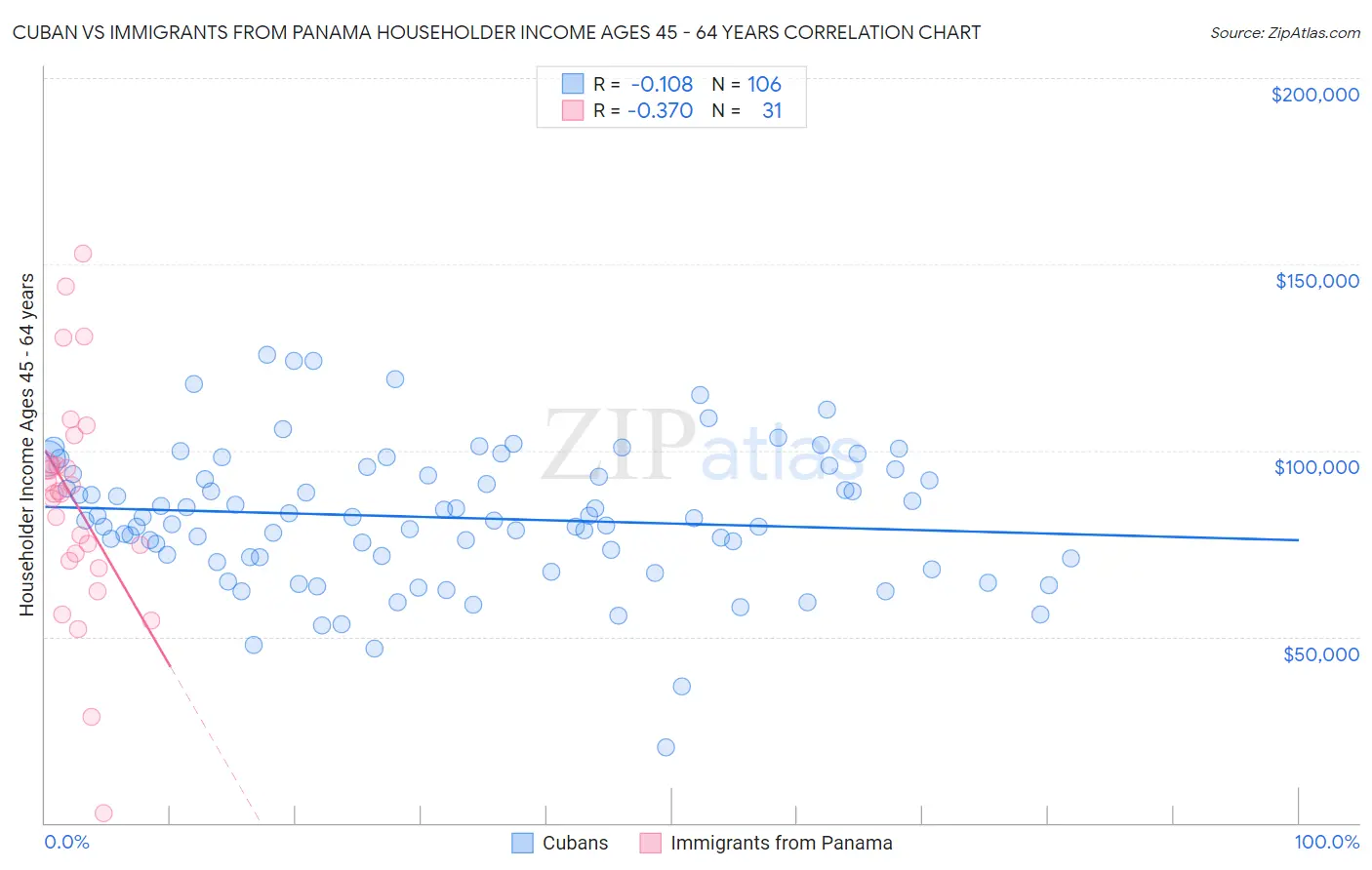 Cuban vs Immigrants from Panama Householder Income Ages 45 - 64 years