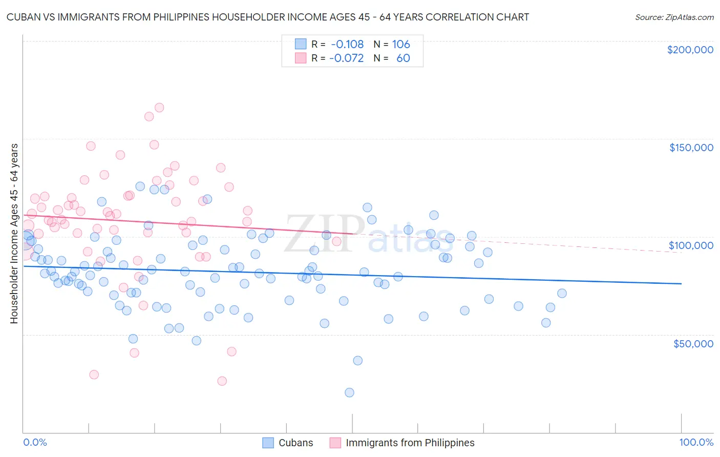 Cuban vs Immigrants from Philippines Householder Income Ages 45 - 64 years