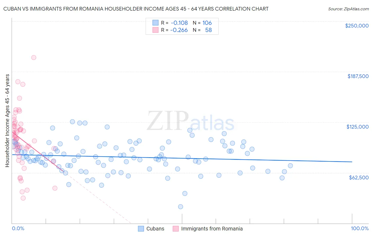 Cuban vs Immigrants from Romania Householder Income Ages 45 - 64 years