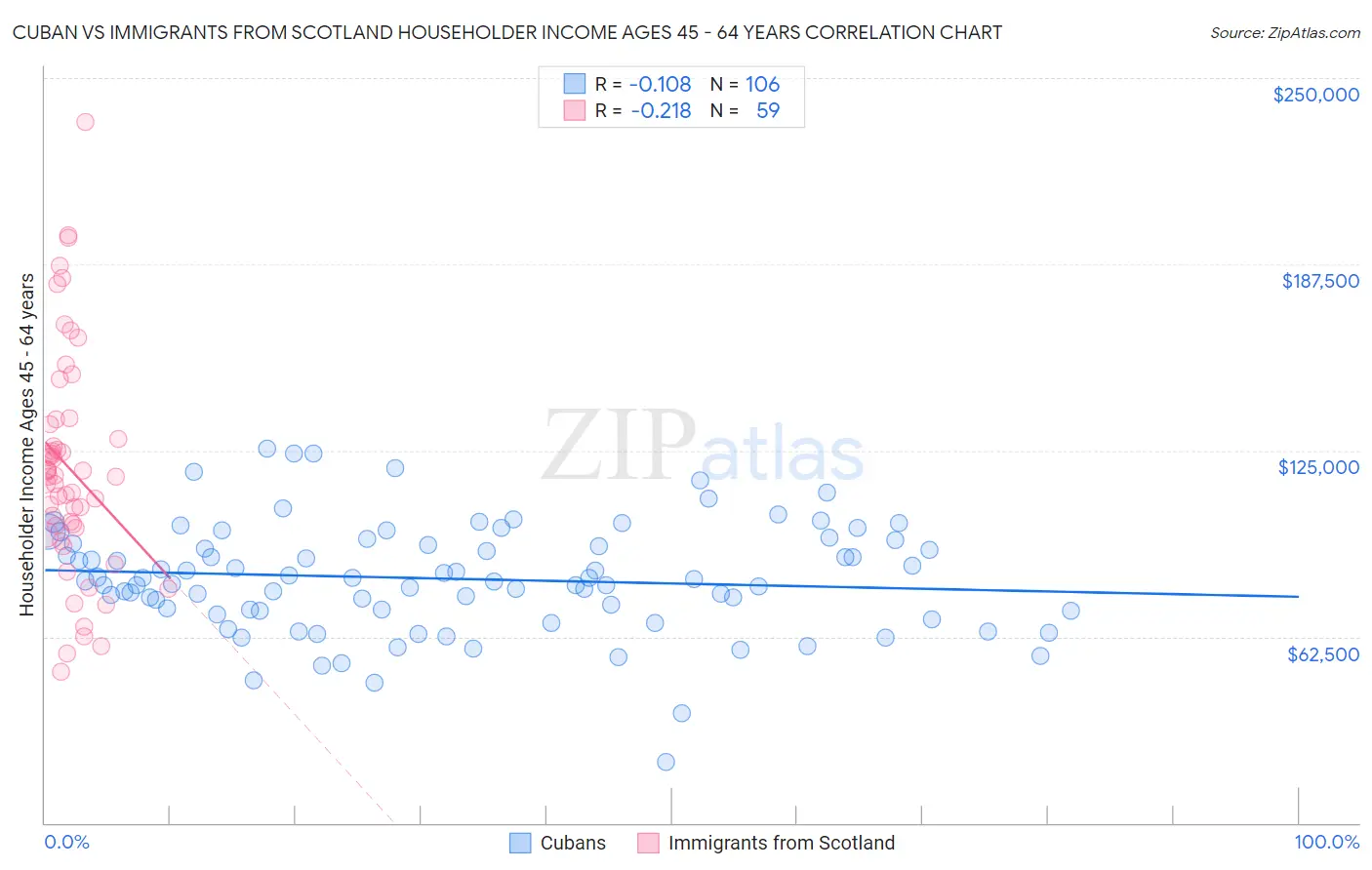 Cuban vs Immigrants from Scotland Householder Income Ages 45 - 64 years