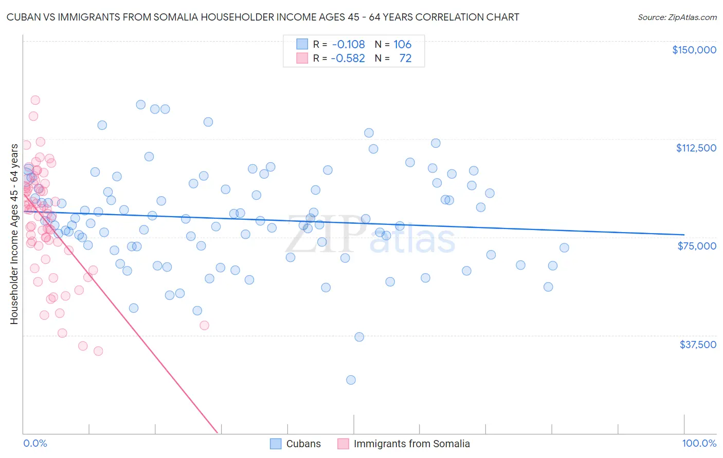 Cuban vs Immigrants from Somalia Householder Income Ages 45 - 64 years