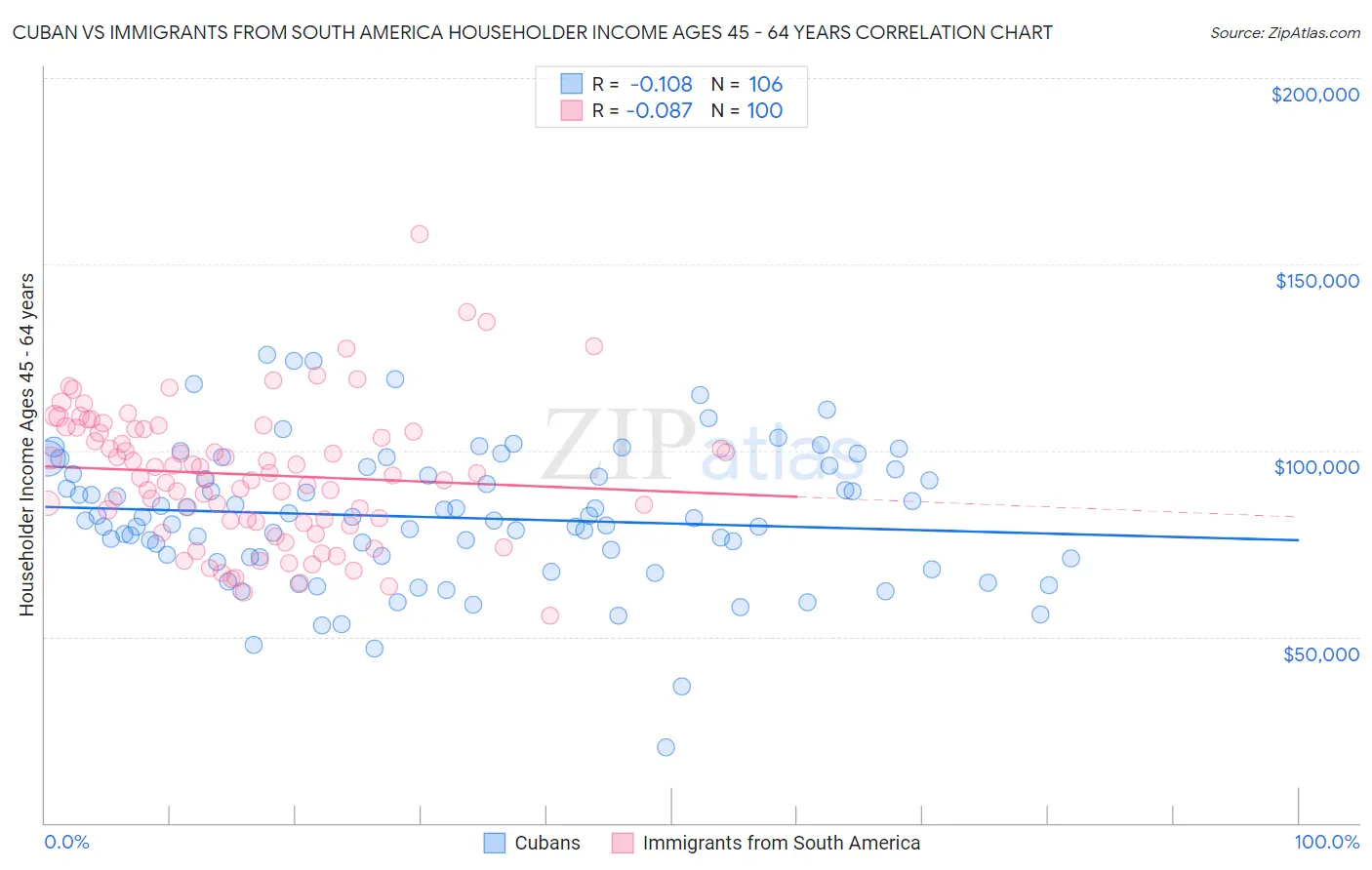 Cuban vs Immigrants from South America Householder Income Ages 45 - 64 years