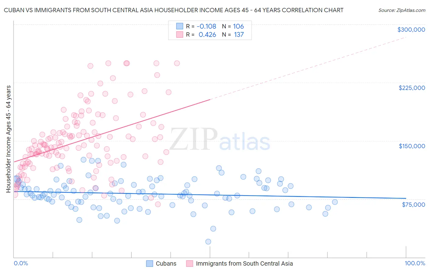 Cuban vs Immigrants from South Central Asia Householder Income Ages 45 - 64 years