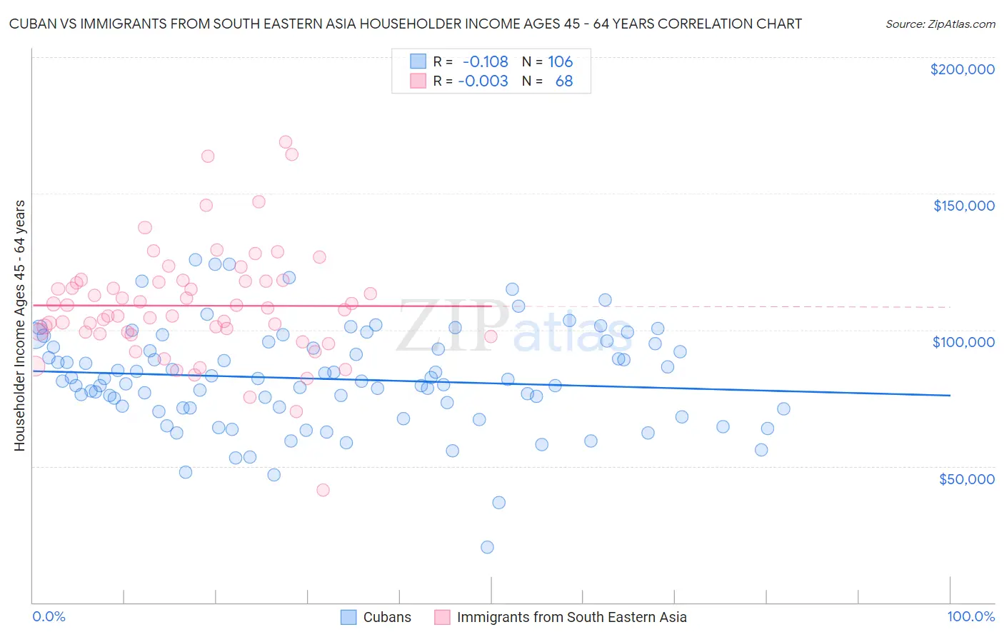 Cuban vs Immigrants from South Eastern Asia Householder Income Ages 45 - 64 years