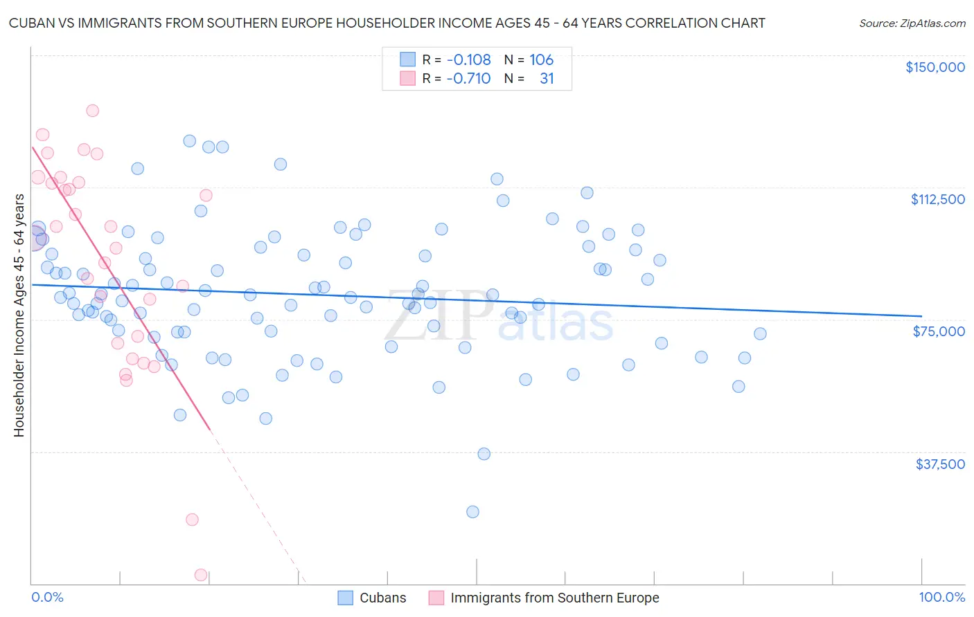 Cuban vs Immigrants from Southern Europe Householder Income Ages 45 - 64 years
