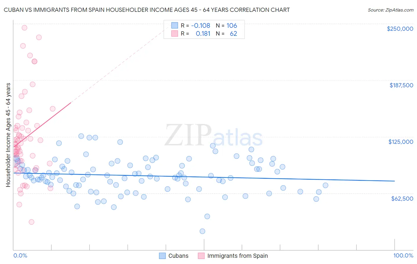 Cuban vs Immigrants from Spain Householder Income Ages 45 - 64 years
