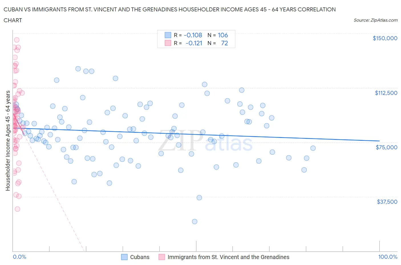 Cuban vs Immigrants from St. Vincent and the Grenadines Householder Income Ages 45 - 64 years