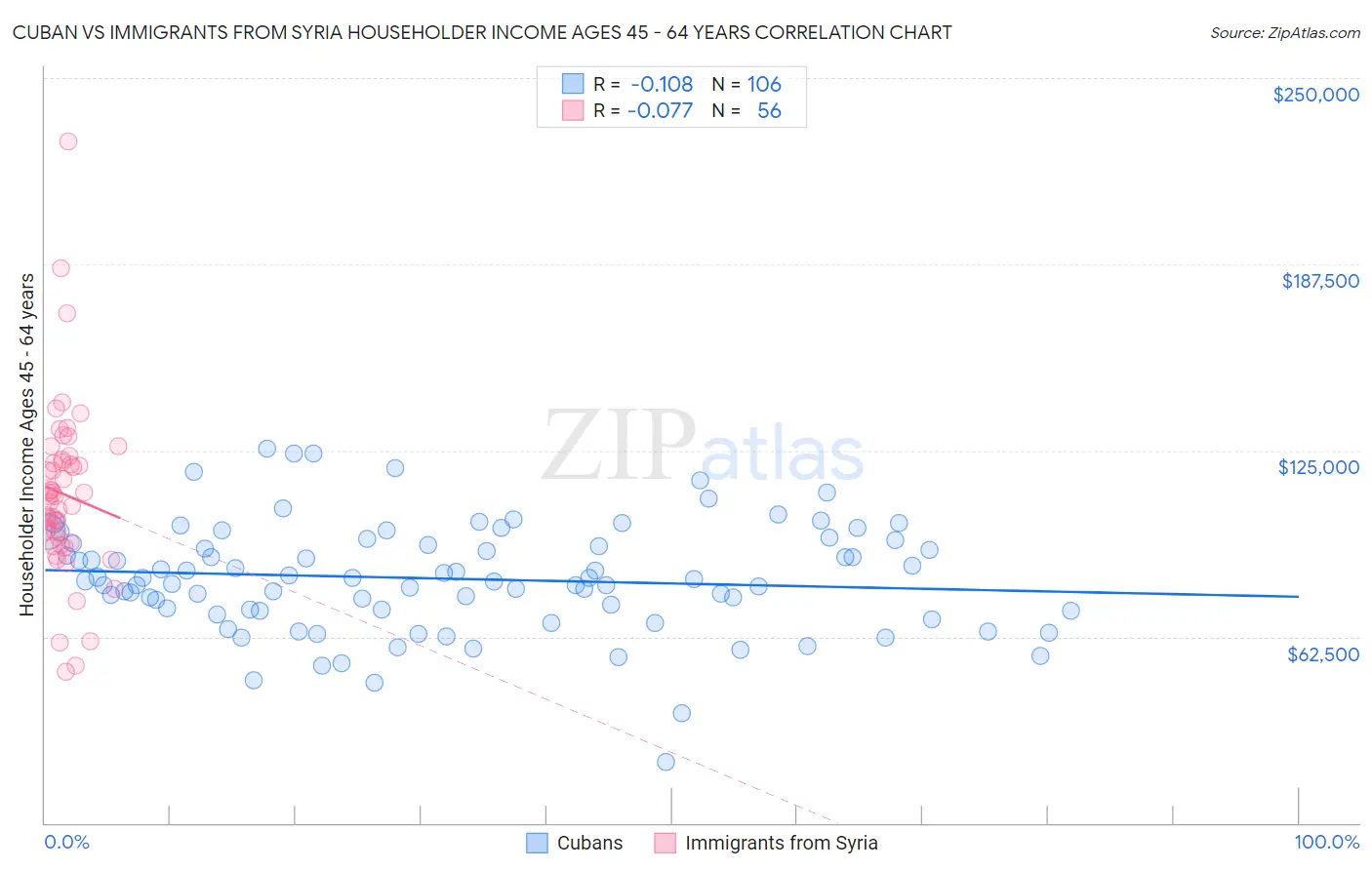 Cuban vs Immigrants from Syria Householder Income Ages 45 - 64 years