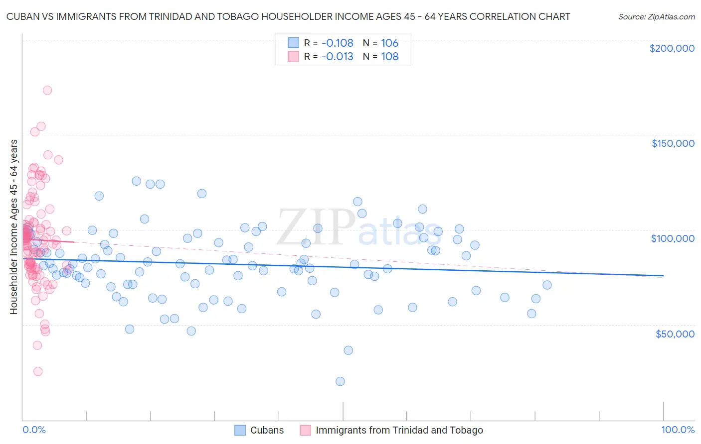 Cuban vs Immigrants from Trinidad and Tobago Householder Income Ages 45 - 64 years