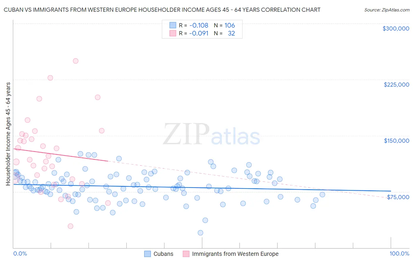 Cuban vs Immigrants from Western Europe Householder Income Ages 45 - 64 years