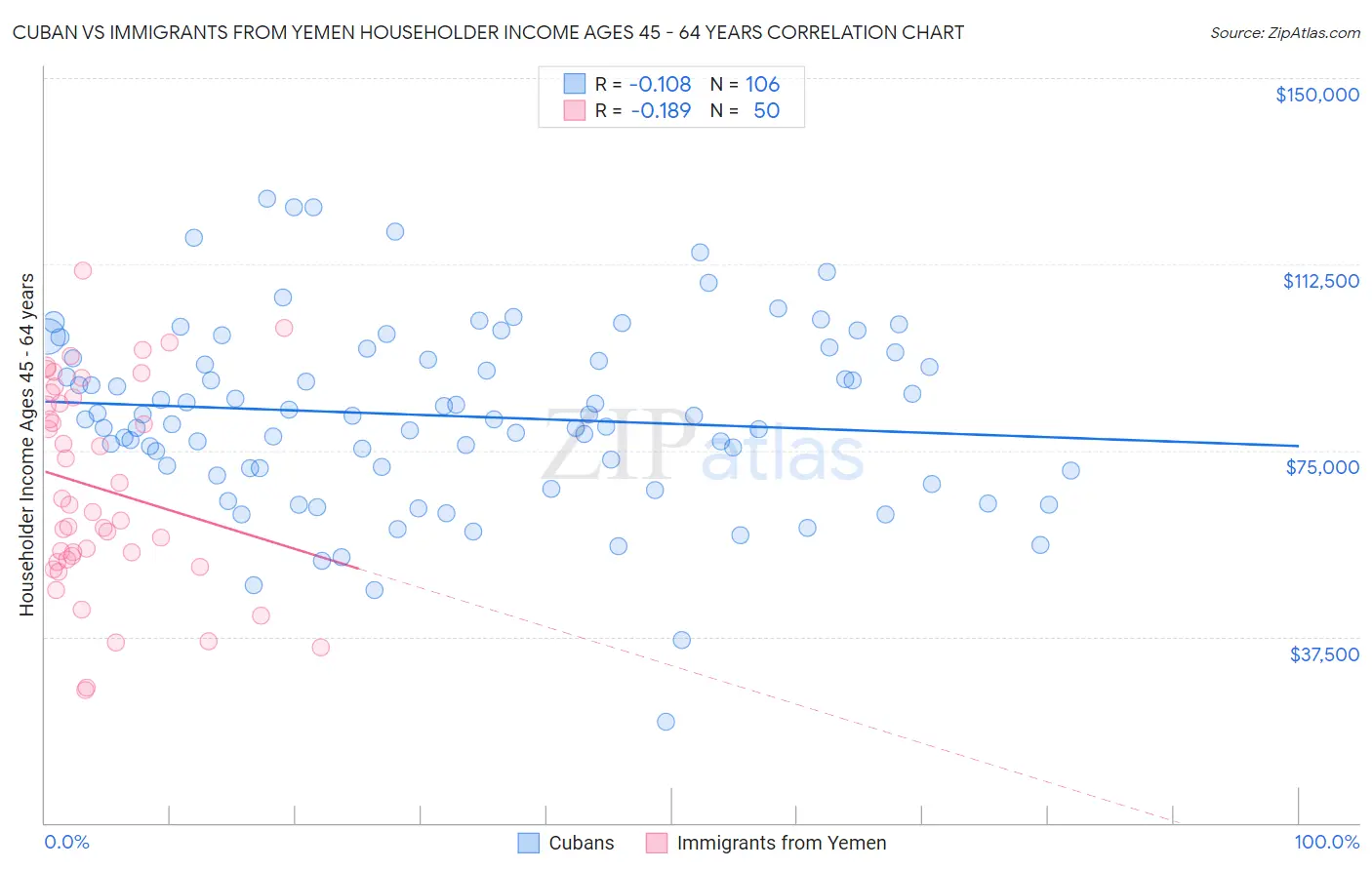 Cuban vs Immigrants from Yemen Householder Income Ages 45 - 64 years