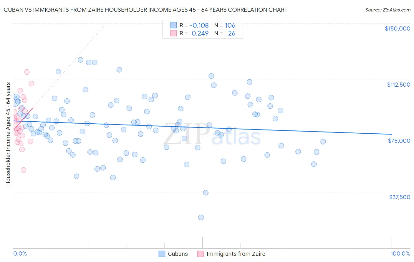Cuban vs Immigrants from Zaire Householder Income Ages 45 - 64 years