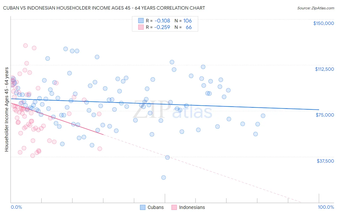 Cuban vs Indonesian Householder Income Ages 45 - 64 years