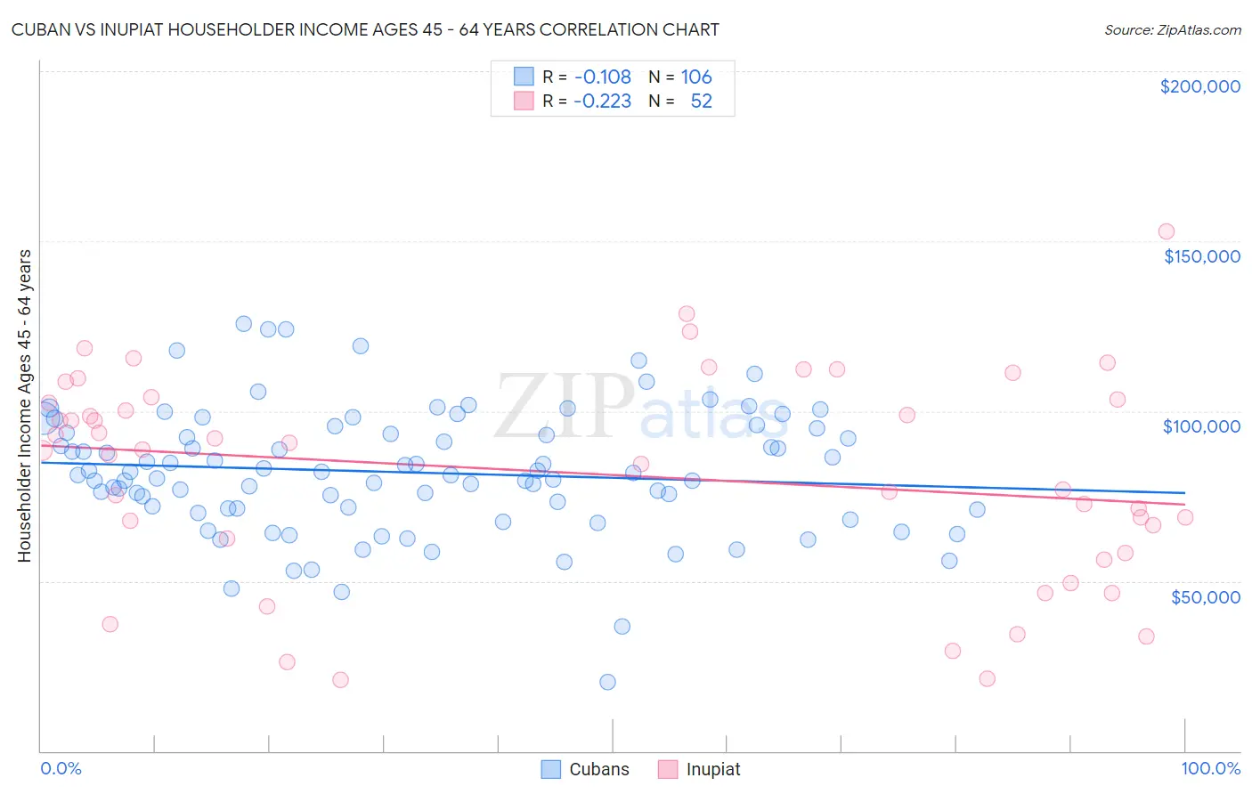 Cuban vs Inupiat Householder Income Ages 45 - 64 years