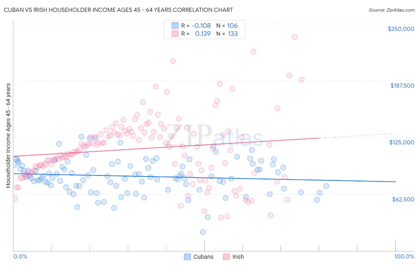 Cuban vs Irish Householder Income Ages 45 - 64 years