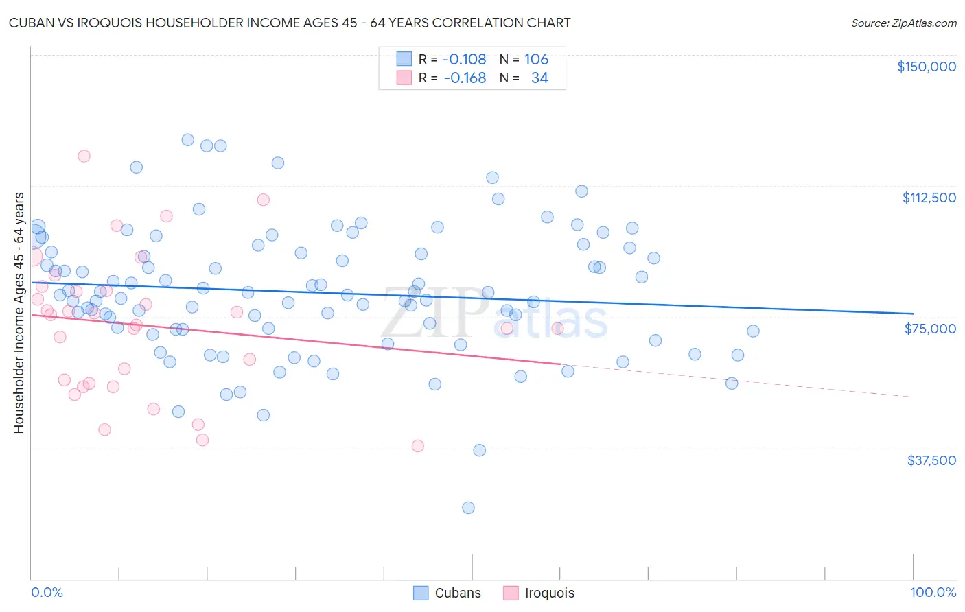Cuban vs Iroquois Householder Income Ages 45 - 64 years