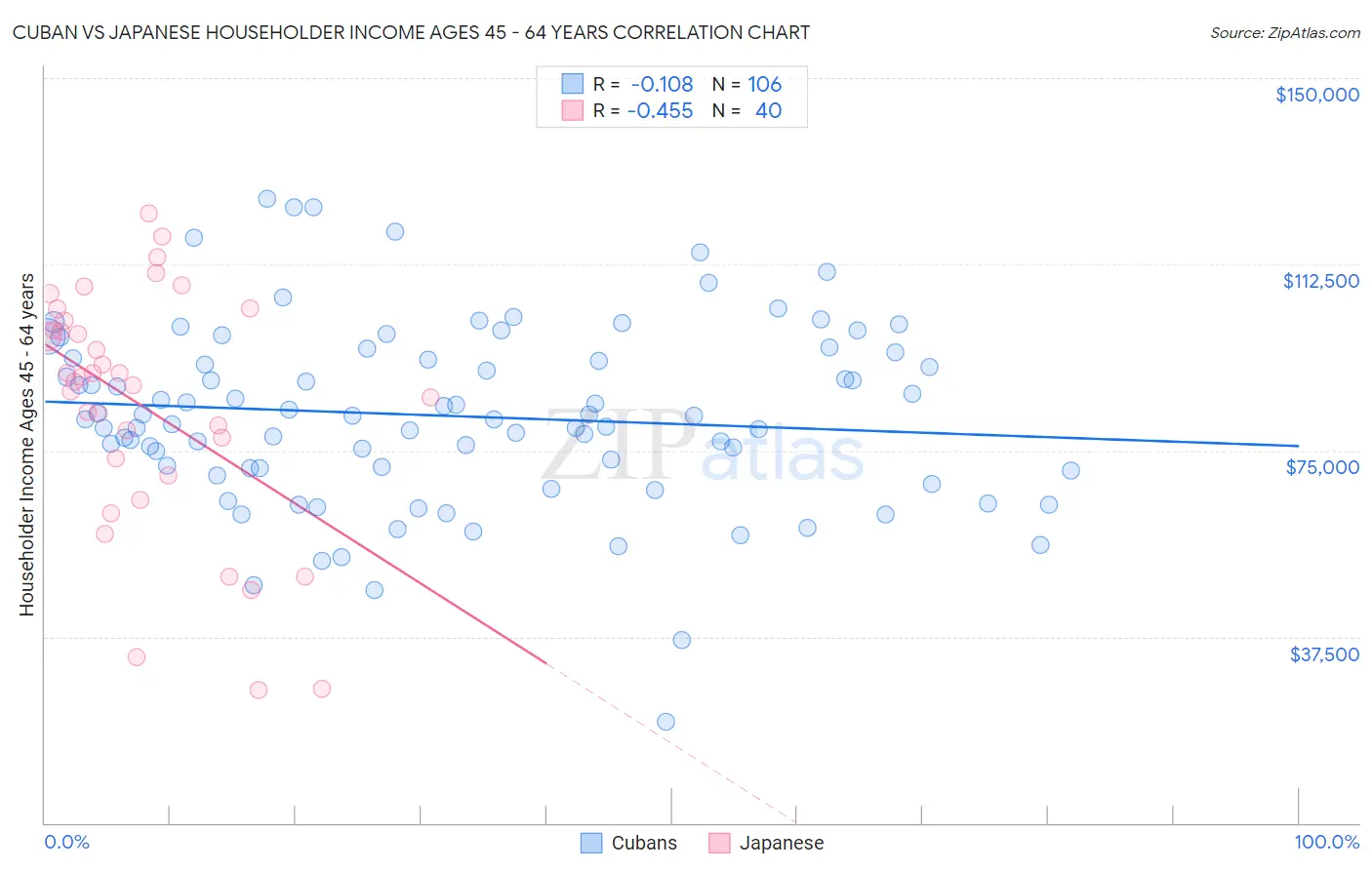 Cuban vs Japanese Householder Income Ages 45 - 64 years