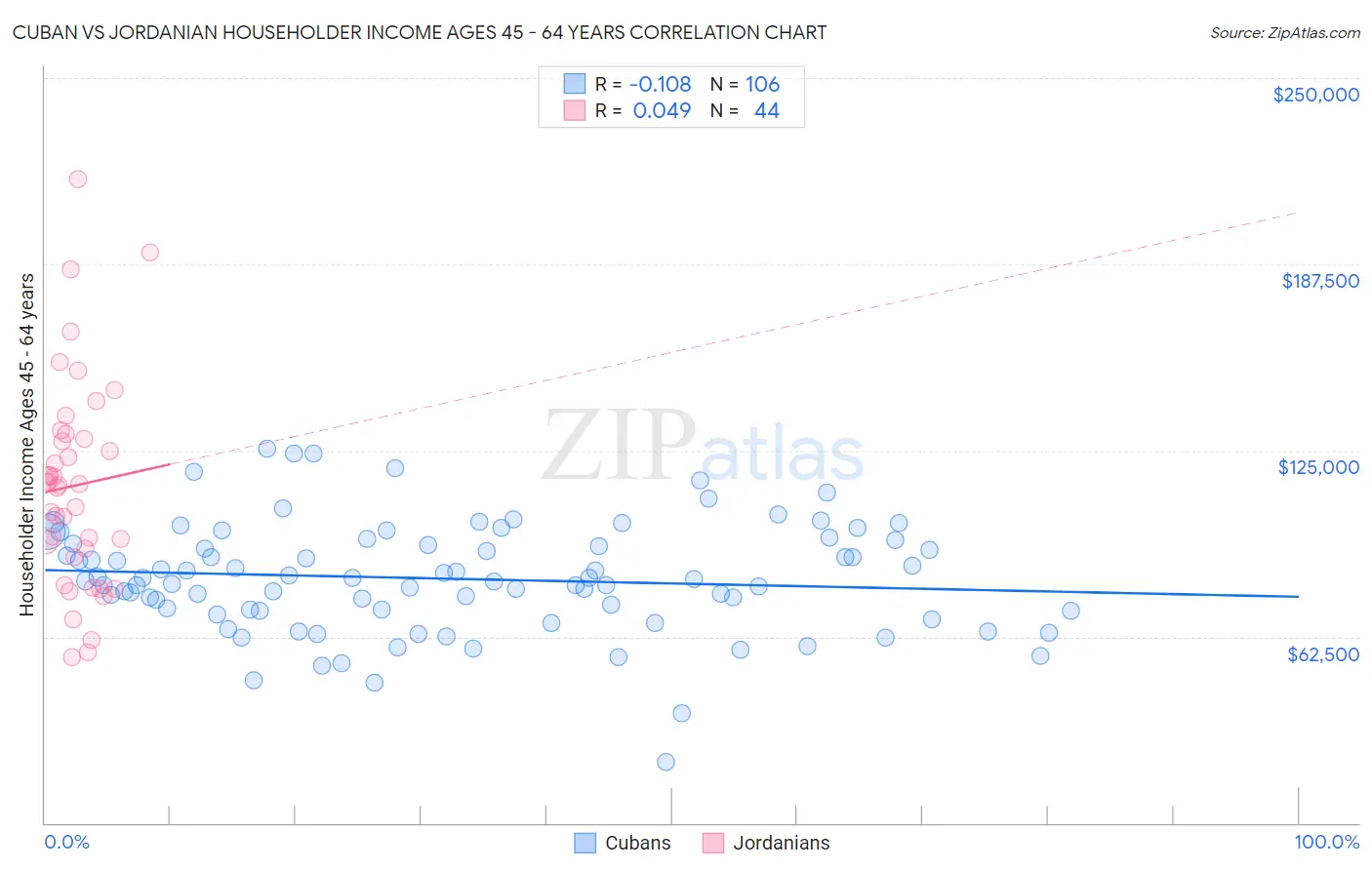 Cuban vs Jordanian Householder Income Ages 45 - 64 years