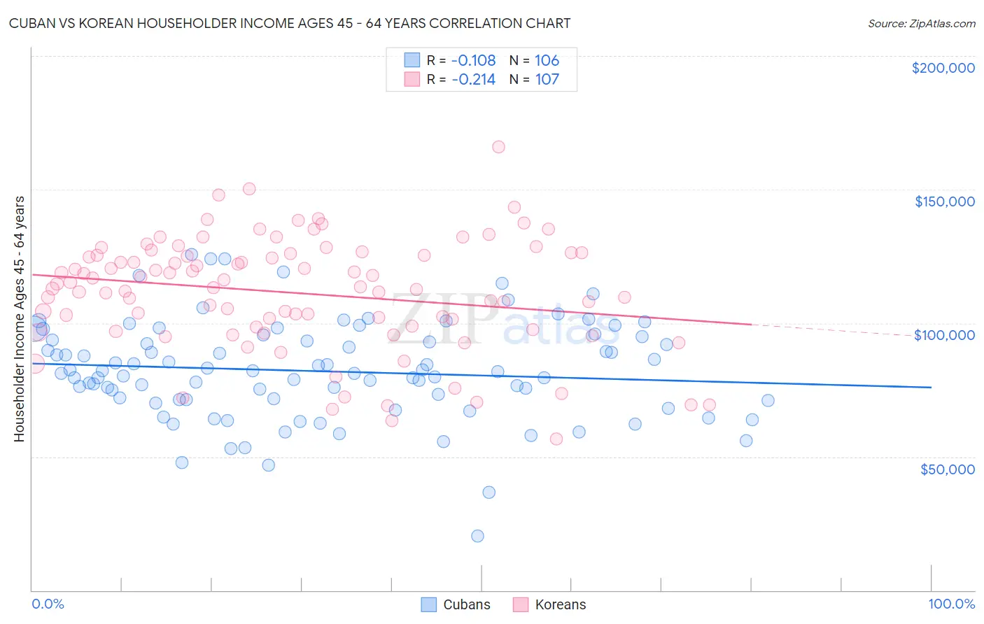 Cuban vs Korean Householder Income Ages 45 - 64 years
