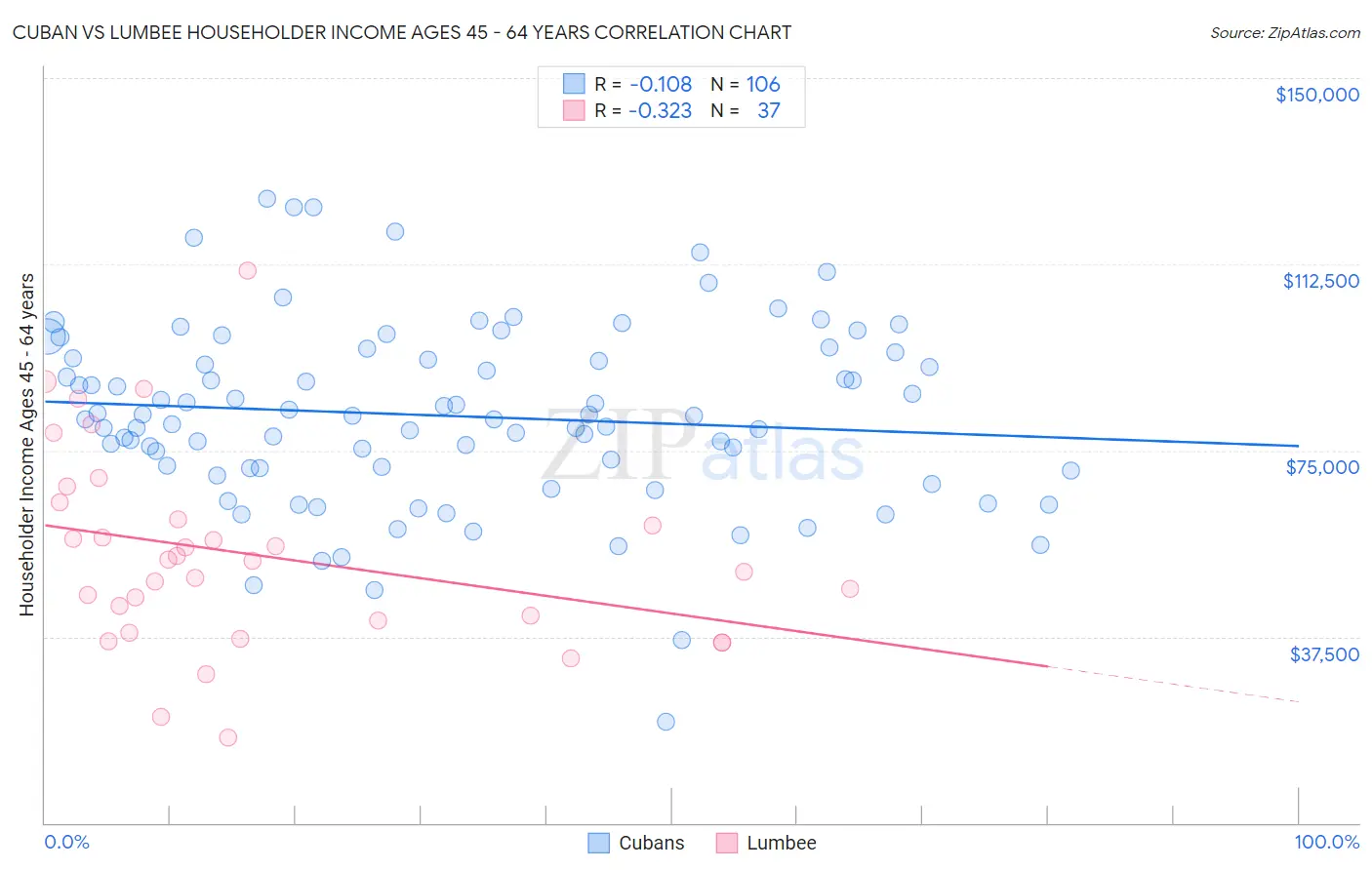 Cuban vs Lumbee Householder Income Ages 45 - 64 years