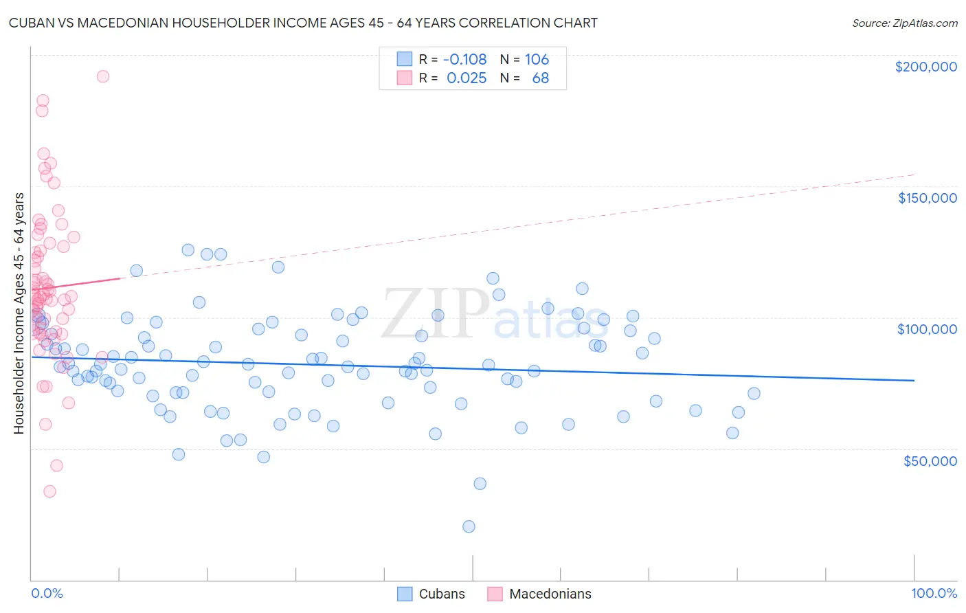 Cuban vs Macedonian Householder Income Ages 45 - 64 years