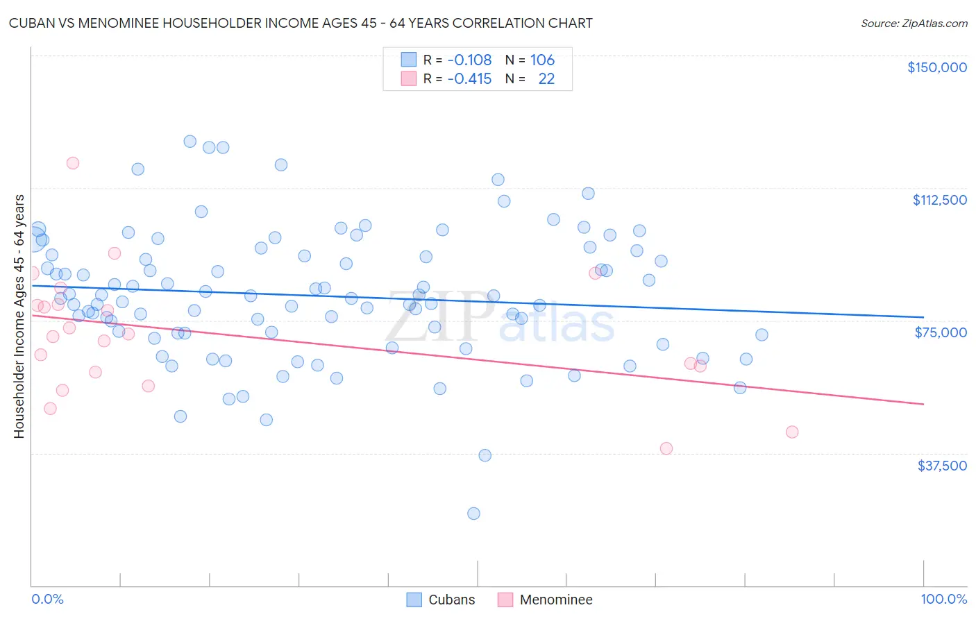 Cuban vs Menominee Householder Income Ages 45 - 64 years
