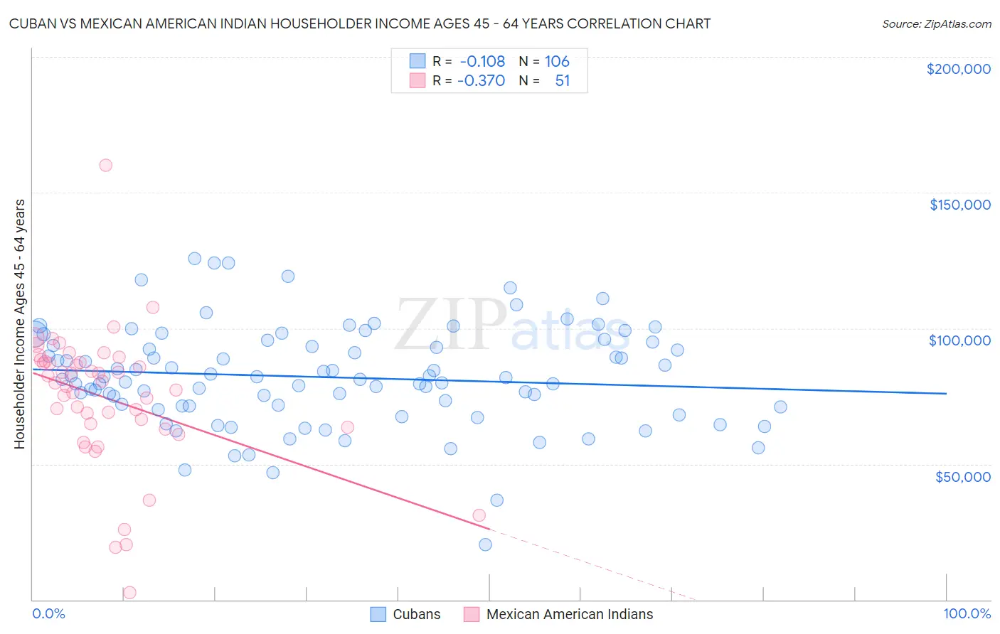 Cuban vs Mexican American Indian Householder Income Ages 45 - 64 years