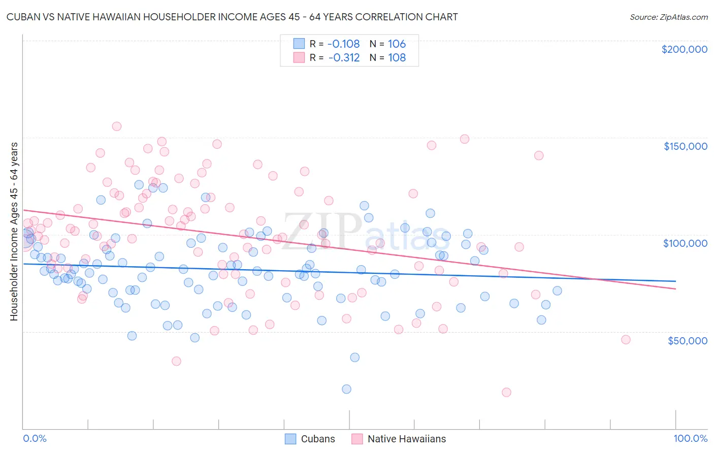 Cuban vs Native Hawaiian Householder Income Ages 45 - 64 years