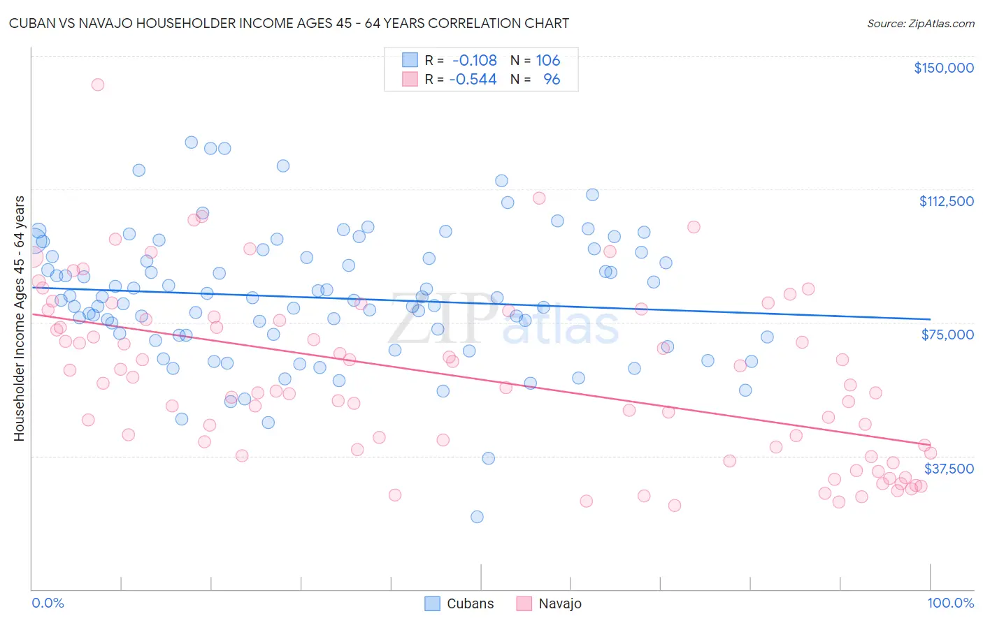 Cuban vs Navajo Householder Income Ages 45 - 64 years