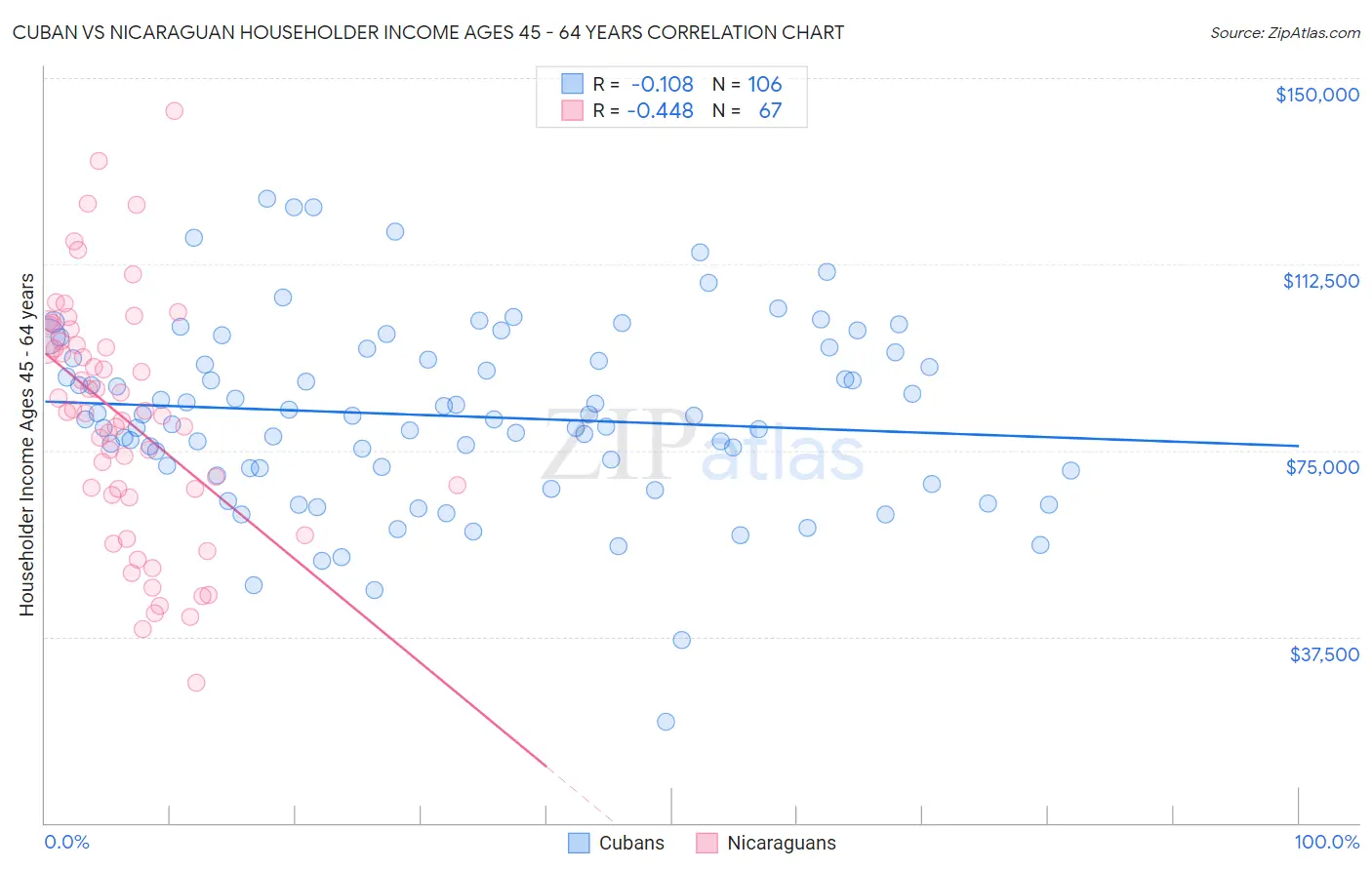 Cuban vs Nicaraguan Householder Income Ages 45 - 64 years