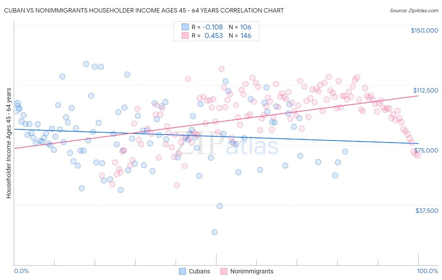 Cuban vs Nonimmigrants Householder Income Ages 45 - 64 years