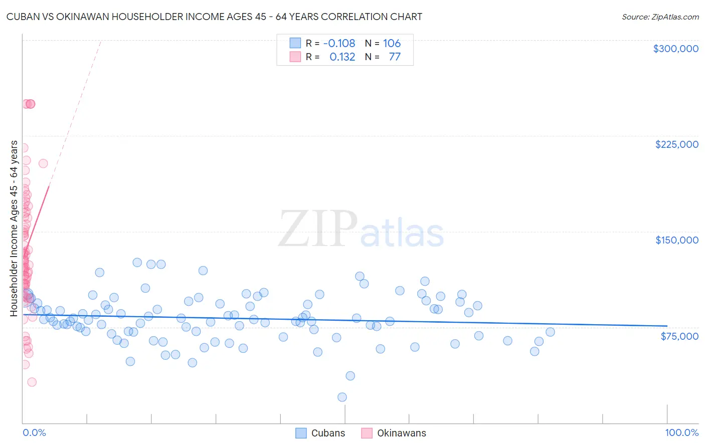 Cuban vs Okinawan Householder Income Ages 45 - 64 years