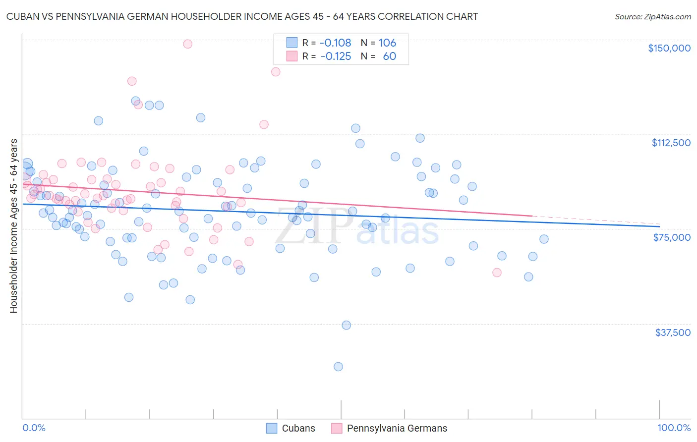 Cuban vs Pennsylvania German Householder Income Ages 45 - 64 years