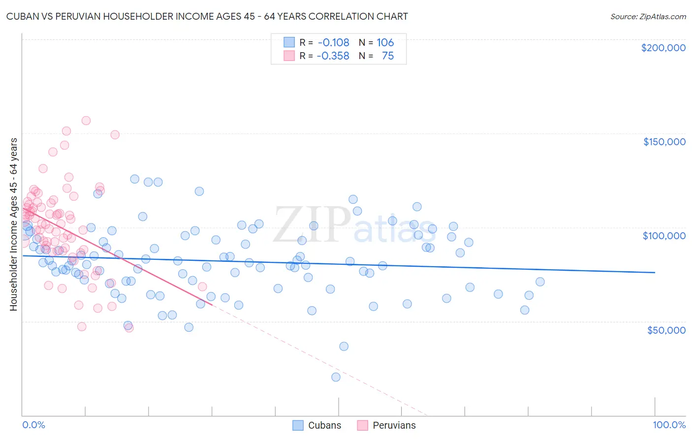 Cuban vs Peruvian Householder Income Ages 45 - 64 years