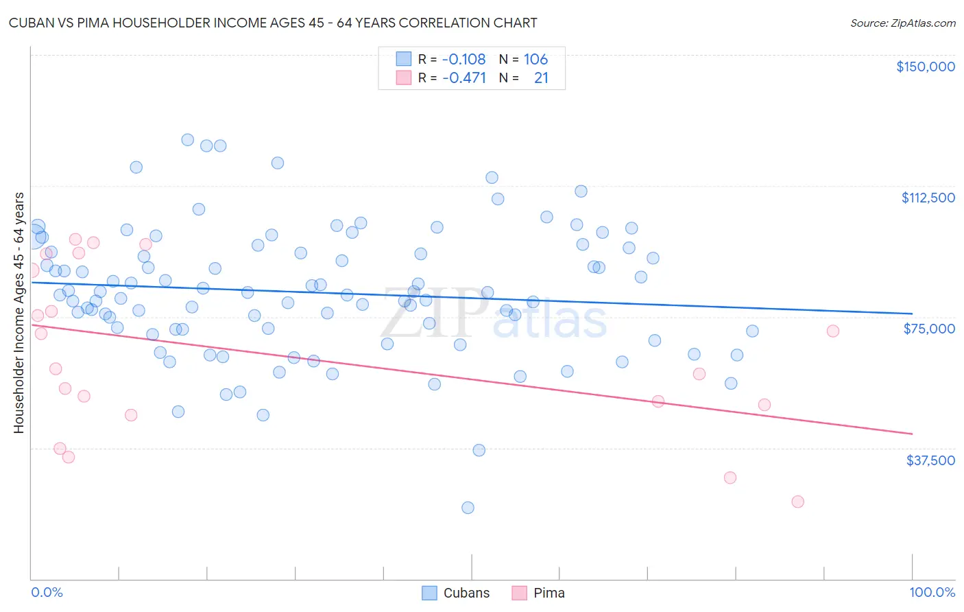 Cuban vs Pima Householder Income Ages 45 - 64 years