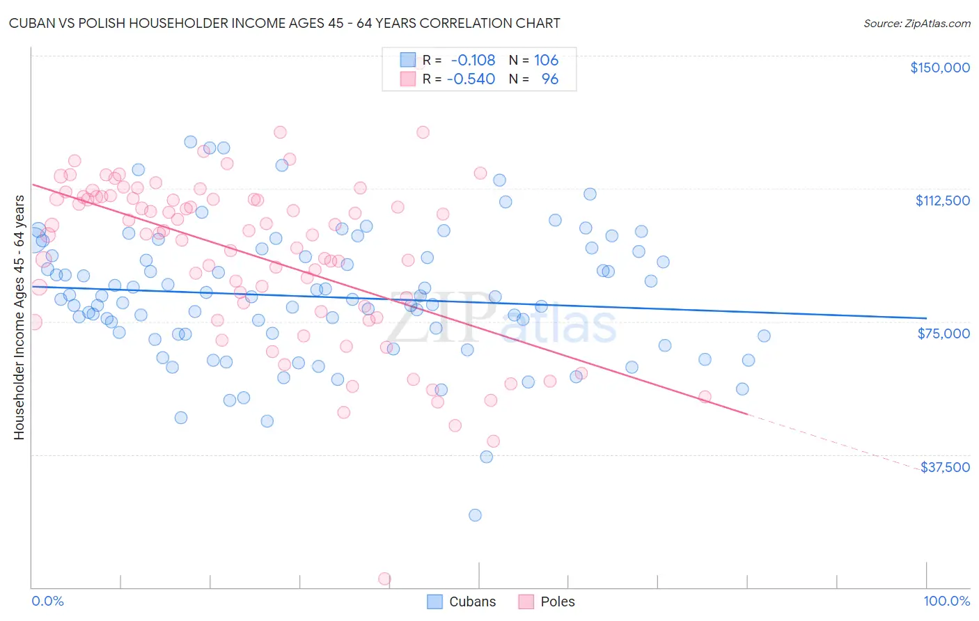 Cuban vs Polish Householder Income Ages 45 - 64 years