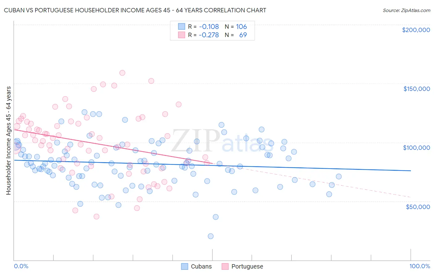 Cuban vs Portuguese Householder Income Ages 45 - 64 years