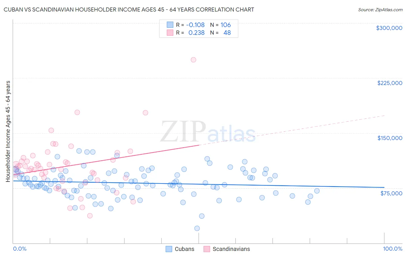 Cuban vs Scandinavian Householder Income Ages 45 - 64 years