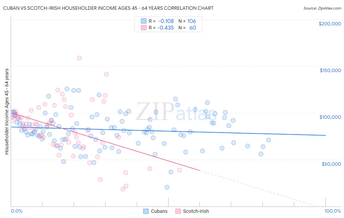 Cuban vs Scotch-Irish Householder Income Ages 45 - 64 years