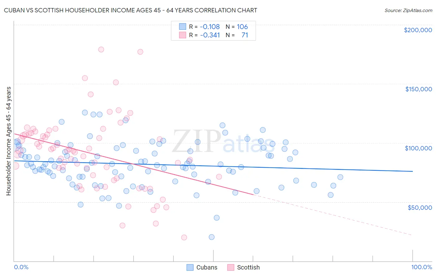 Cuban vs Scottish Householder Income Ages 45 - 64 years