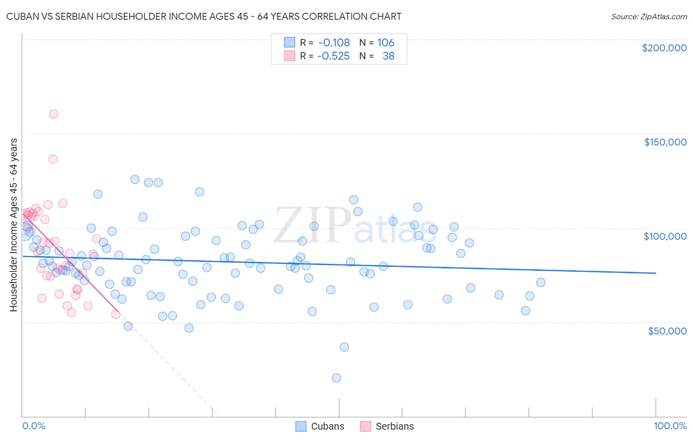 Cuban vs Serbian Householder Income Ages 45 - 64 years