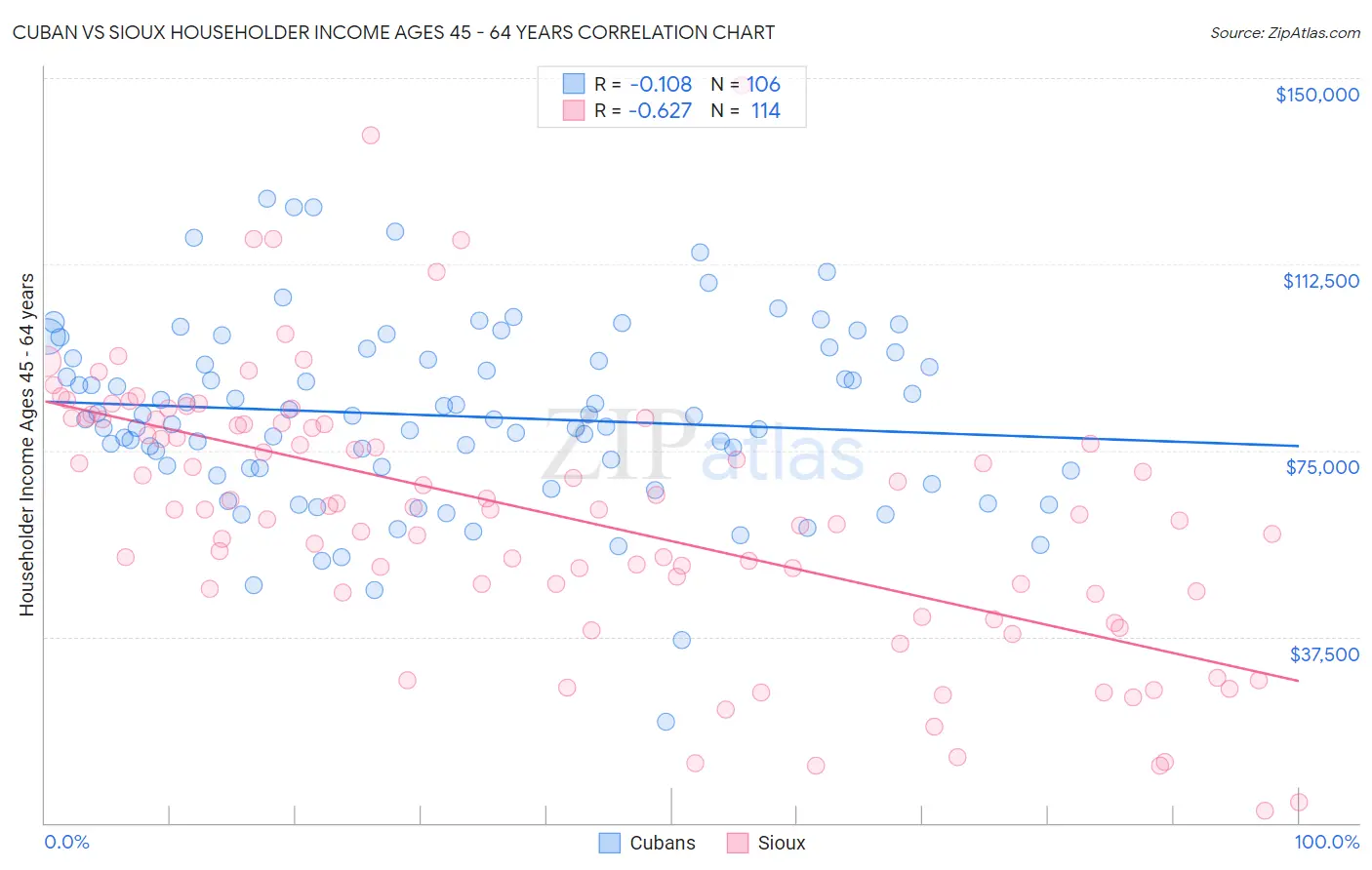 Cuban vs Sioux Householder Income Ages 45 - 64 years