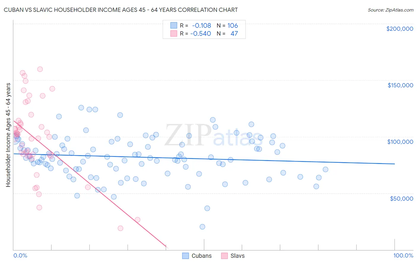 Cuban vs Slavic Householder Income Ages 45 - 64 years
