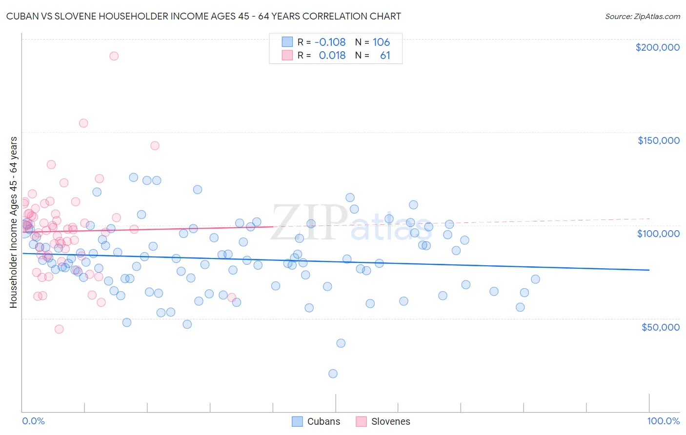 Cuban vs Slovene Householder Income Ages 45 - 64 years