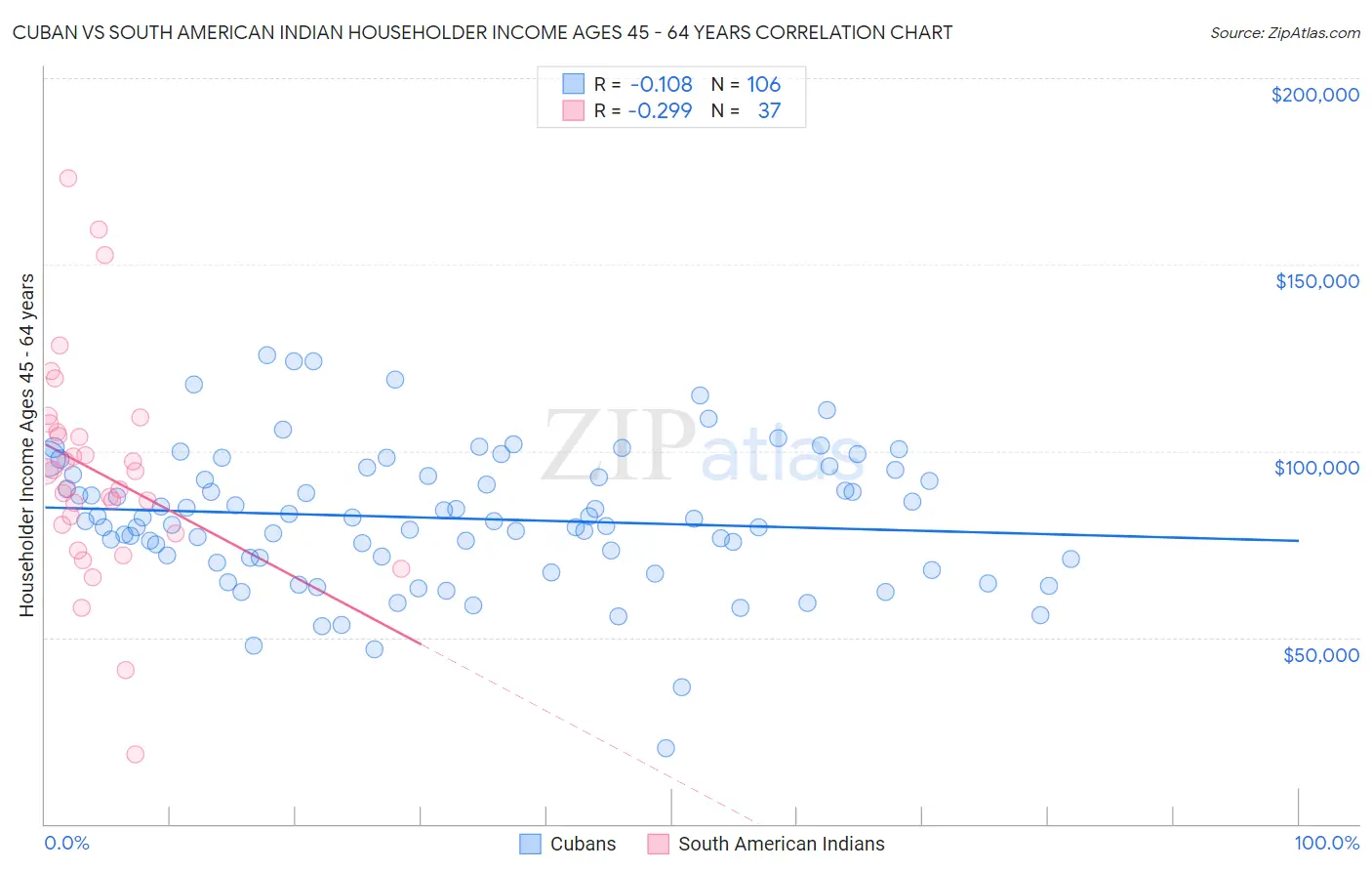 Cuban vs South American Indian Householder Income Ages 45 - 64 years