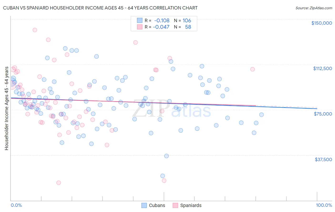 Cuban vs Spaniard Householder Income Ages 45 - 64 years