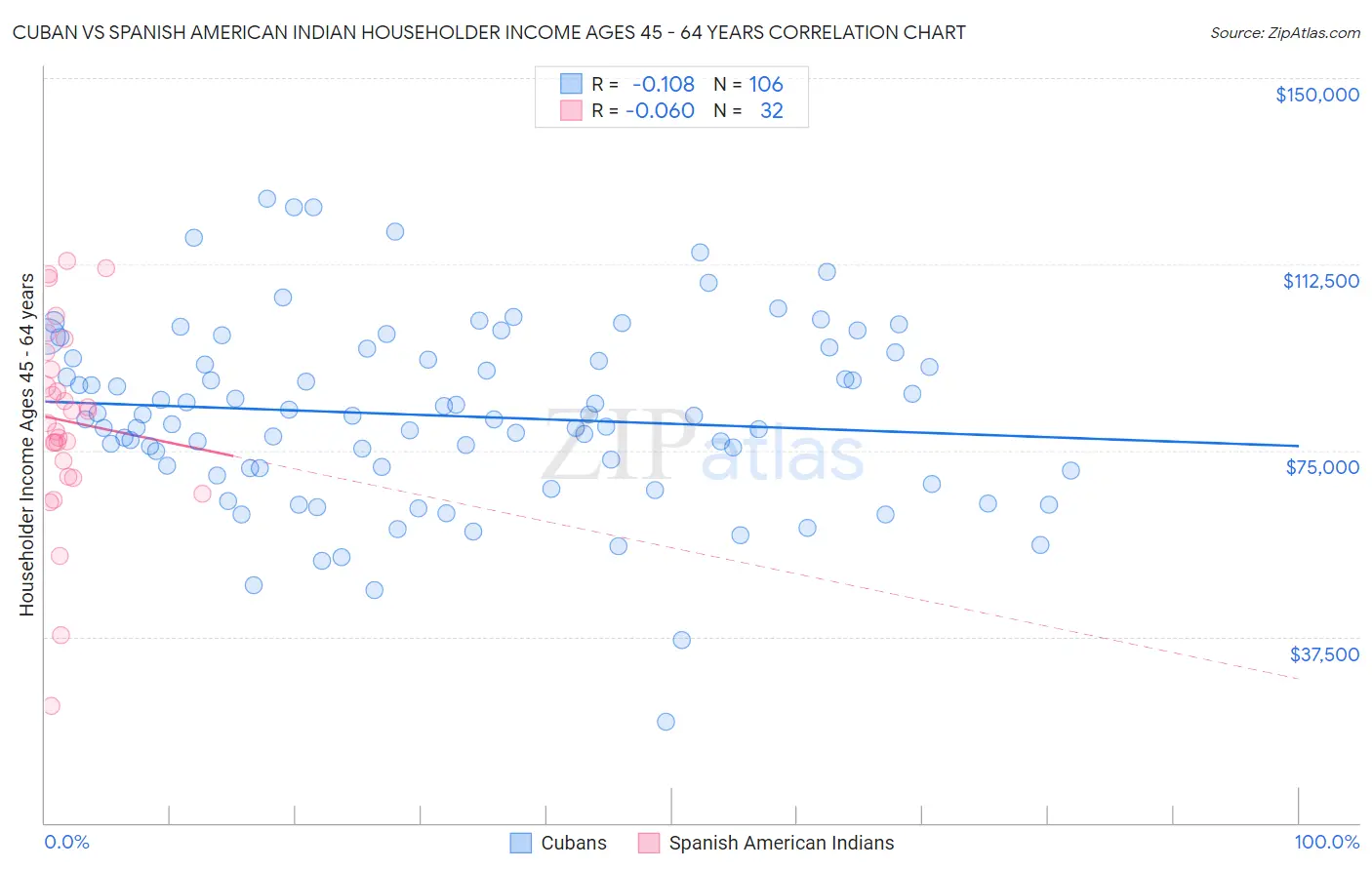 Cuban vs Spanish American Indian Householder Income Ages 45 - 64 years