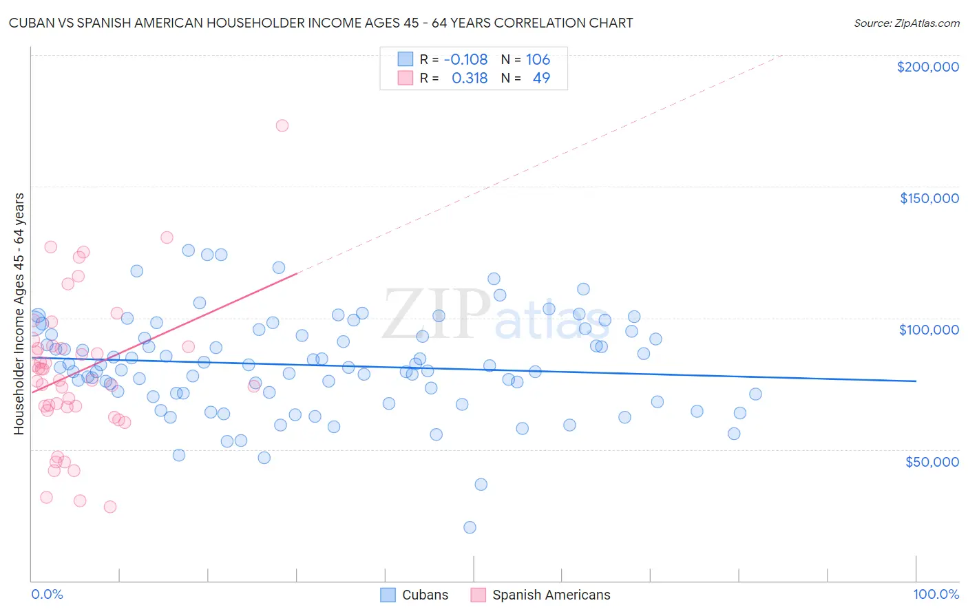 Cuban vs Spanish American Householder Income Ages 45 - 64 years