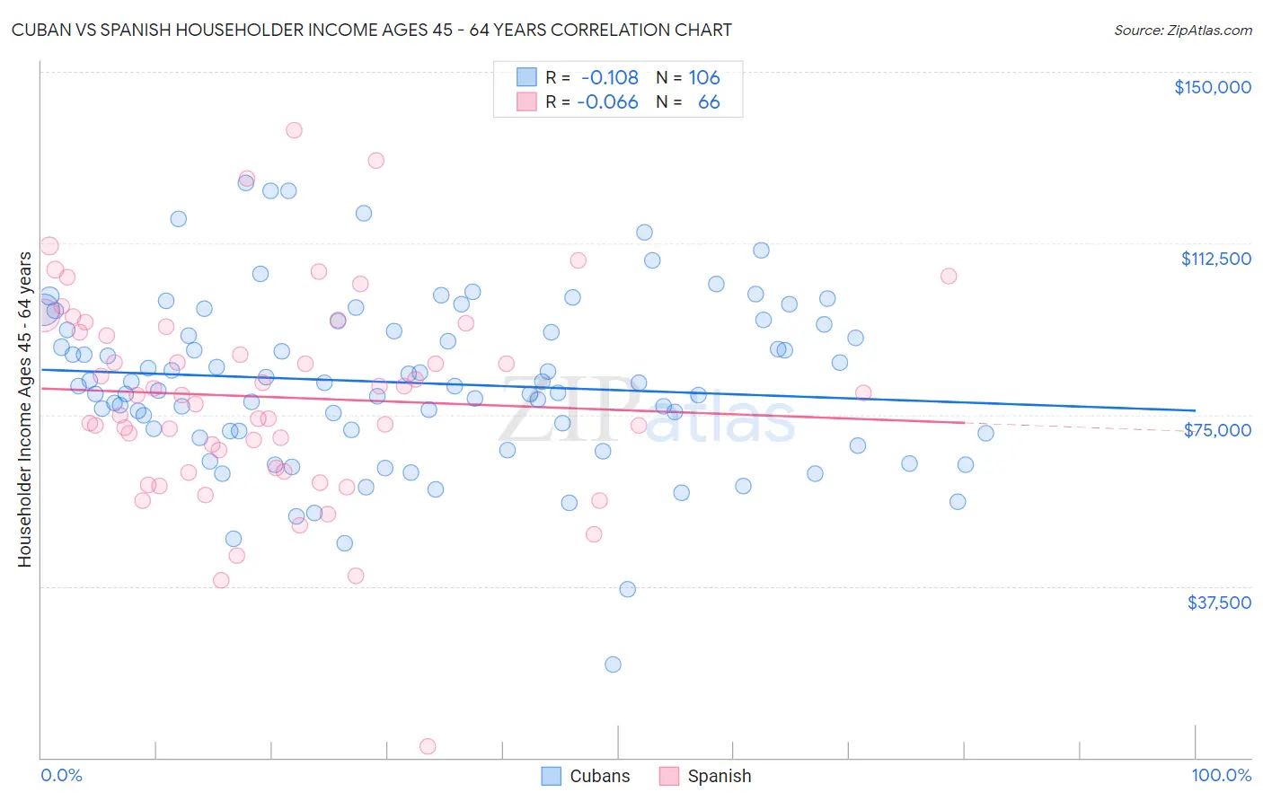 Cuban vs Spanish Householder Income Ages 45 - 64 years