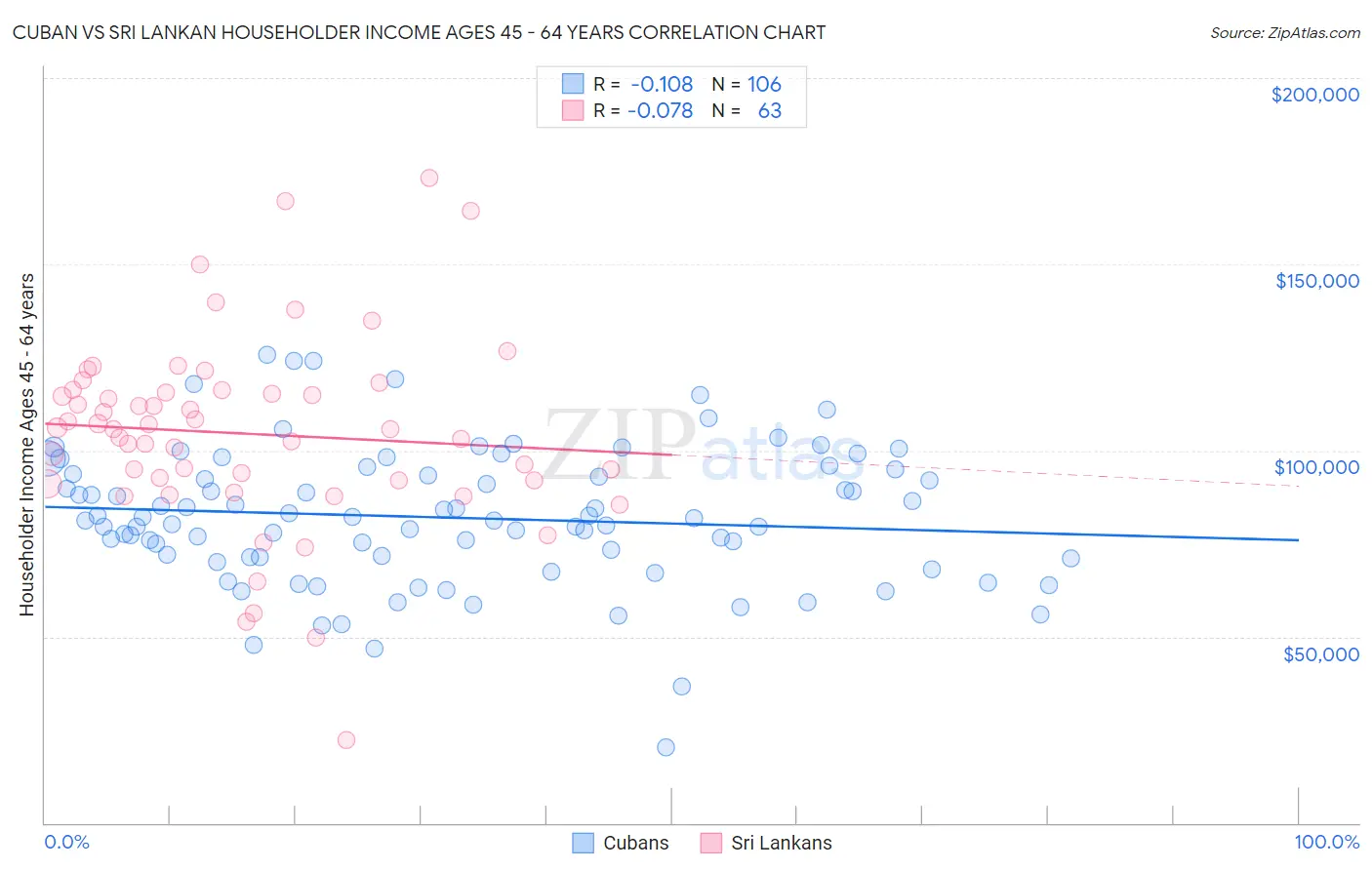 Cuban vs Sri Lankan Householder Income Ages 45 - 64 years